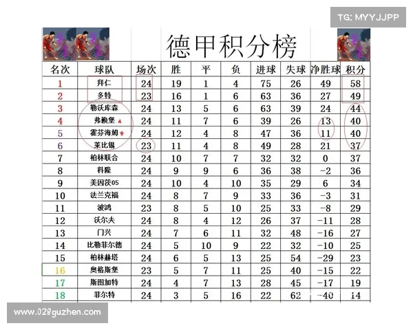 德甲积分榜最新战况:拜仁领先多特摩纳哥紧随其后,冠军之争日益激烈 德甲积分榜最新战况:拜仁领先多特摩纳哥紧随其后,冠军之争日益激烈
