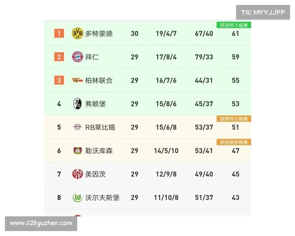 德甲积分榜最新战况:拜仁领先多特摩纳哥紧随其后,冠军之争日益激烈 德甲积分榜最新战况:拜仁领先多特摩纳哥紧随其后,冠军之争日益激烈